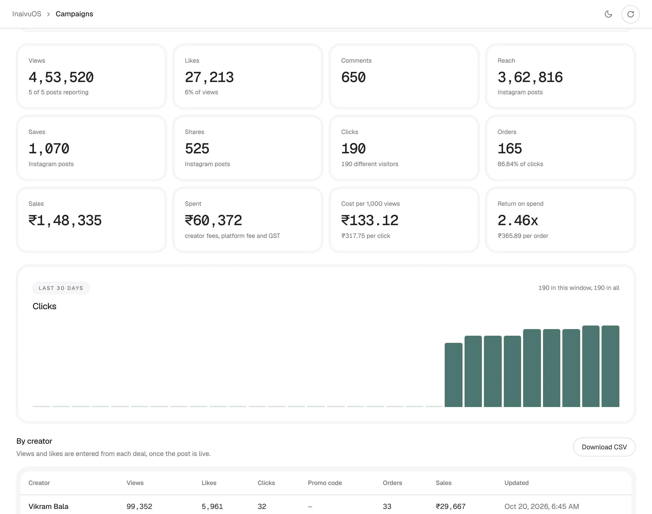A campaign report with views, reach, clicks, orders, sales, cost per 1,000 views and return on spend